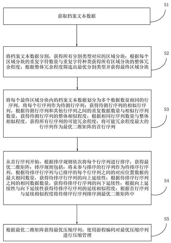 一种基于人工智能的智慧档案管理方法与流程