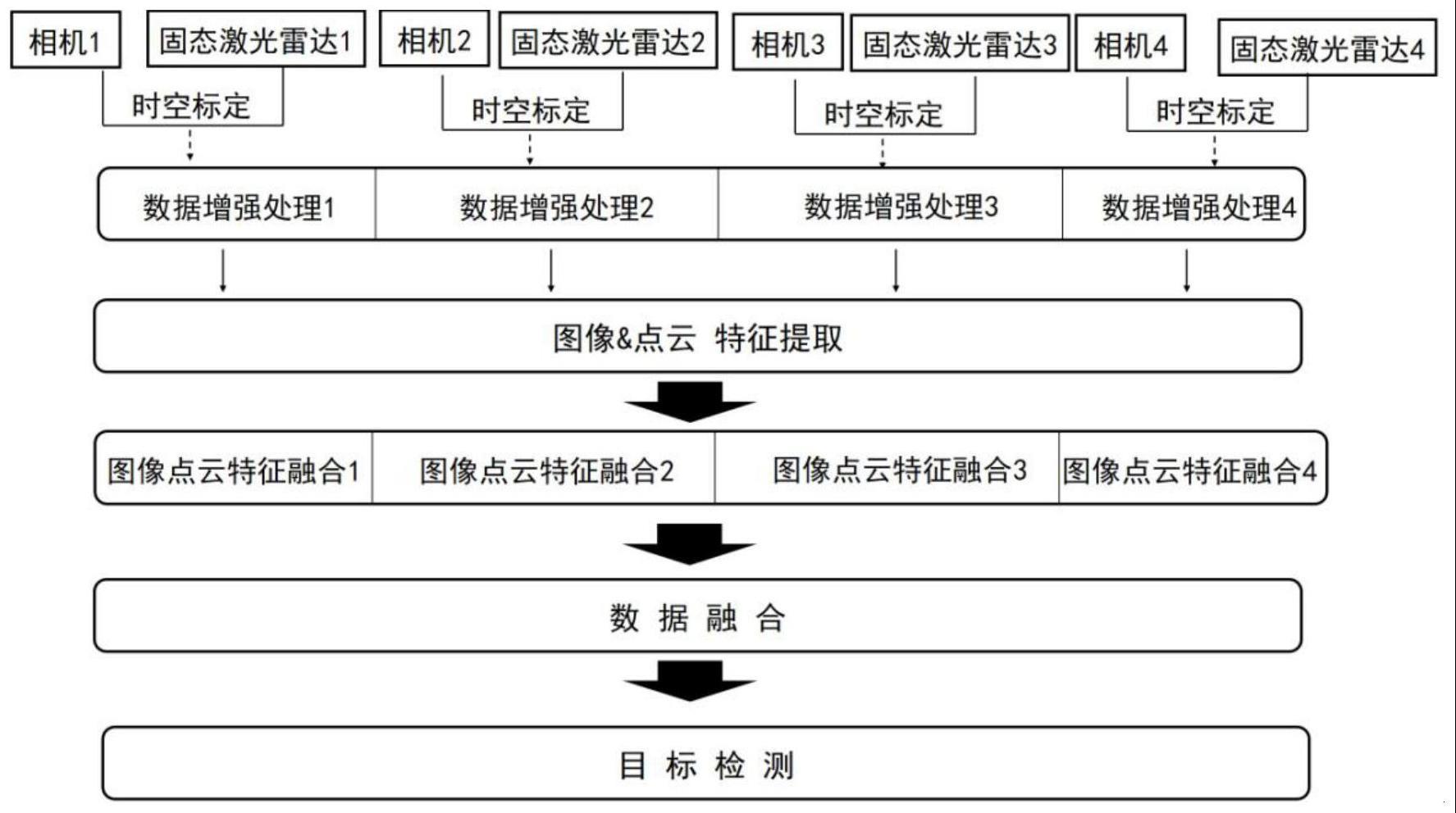 一种基于相机融合固态激光雷达的无人驾驶目标检测方法与流程