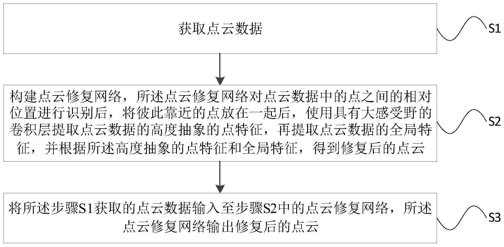 一种大感受野的点云修复方法