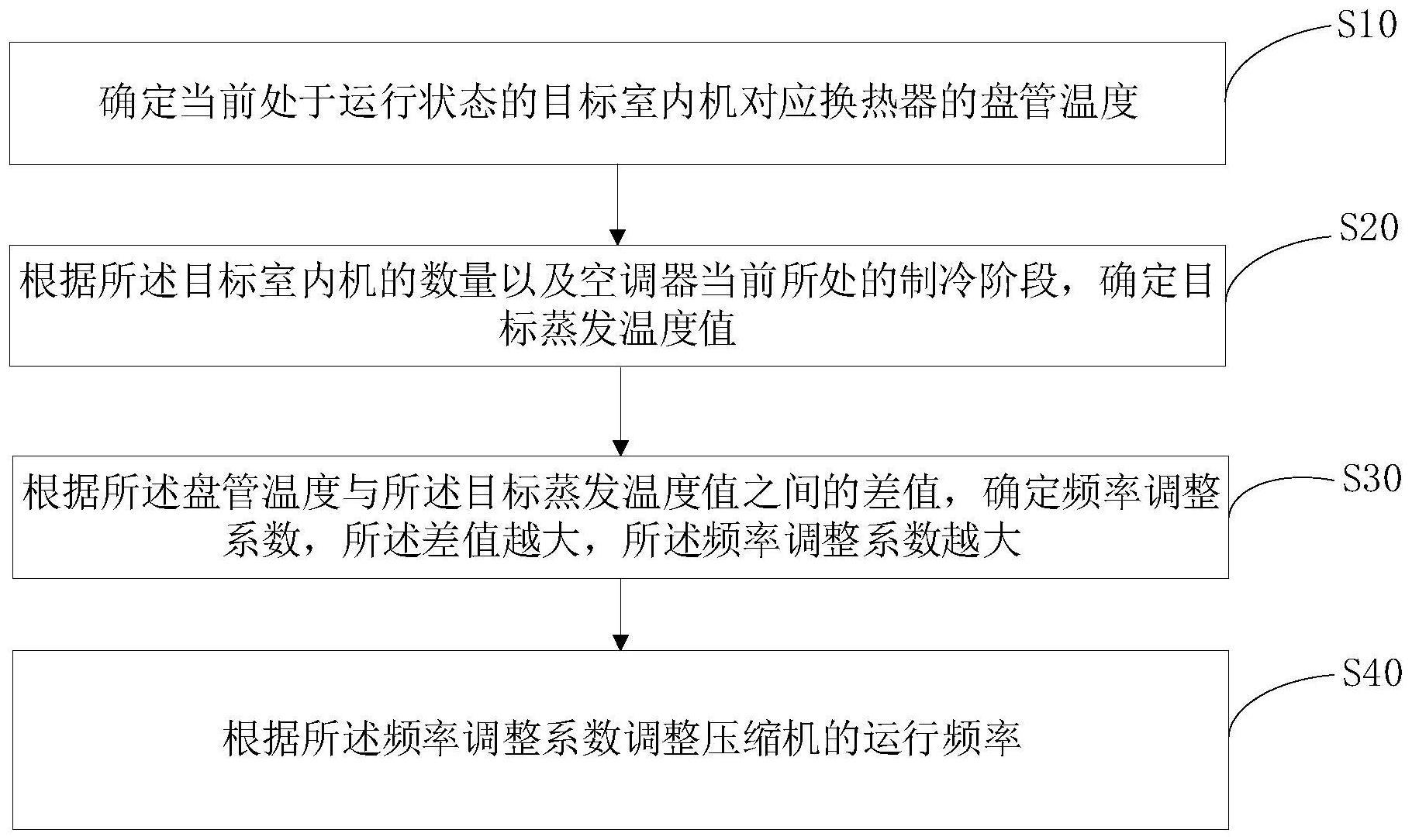 空调器的控制方法与流程