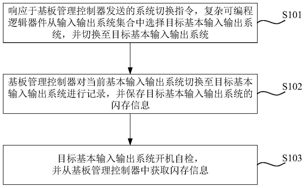 闪存信息显示方法及服务器与流程