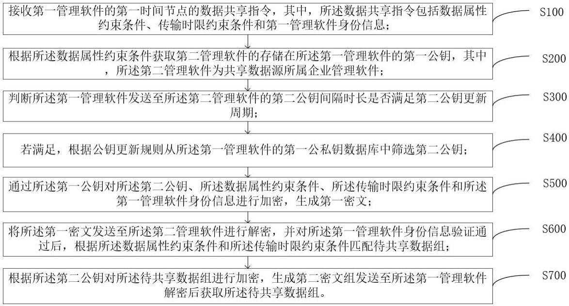 一种基于智能企业管理平台的企业数据共享方法及系统与流程