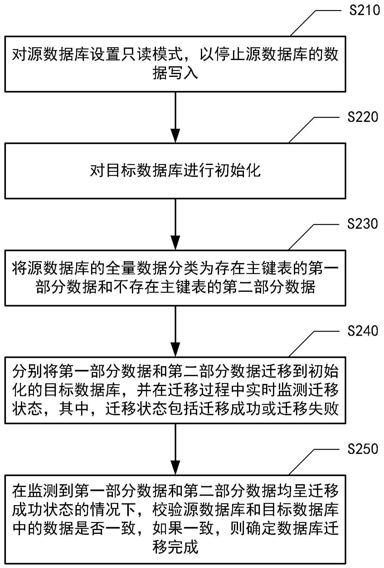 数据库迁移方法与流程