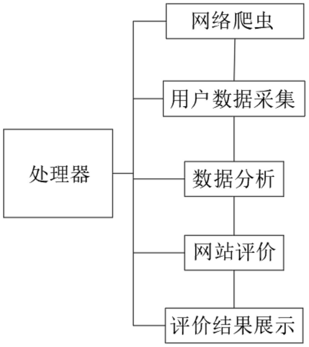 一种智能化客户服务评价系统的制作方法