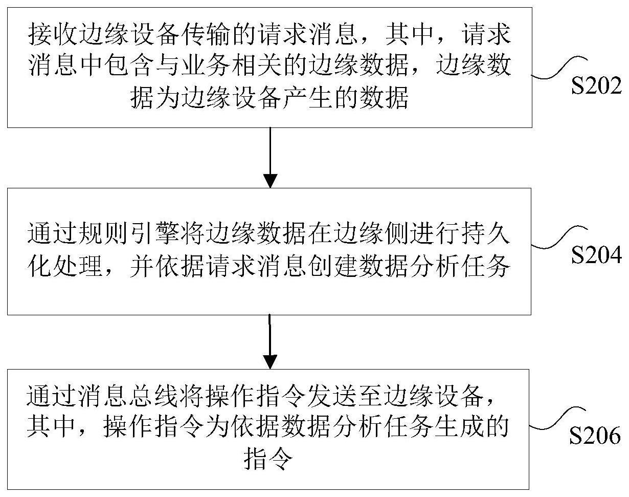 数据处理的方法与流程