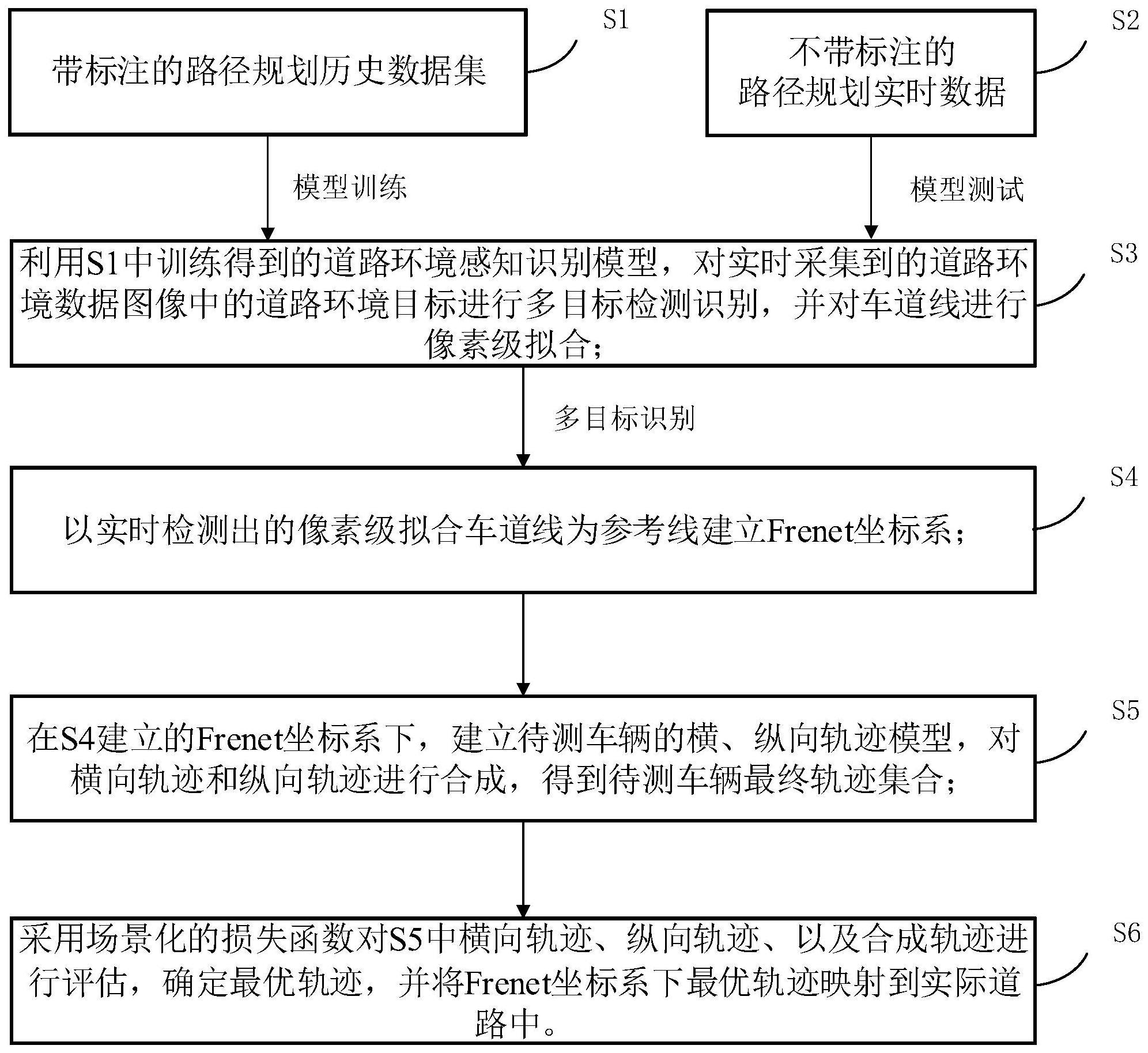 一种基于深度学习道路环境感知的路径规划方法