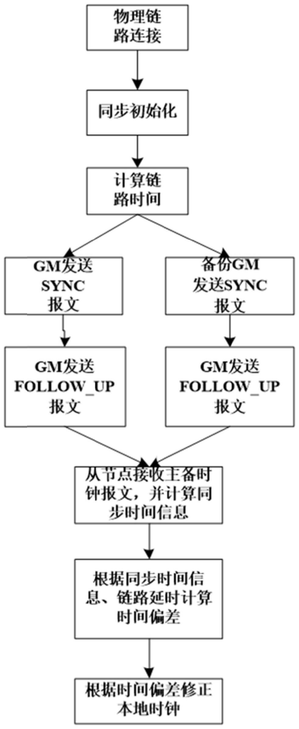 一种提高机载时间敏感网络时间同步可靠性的方法与流程