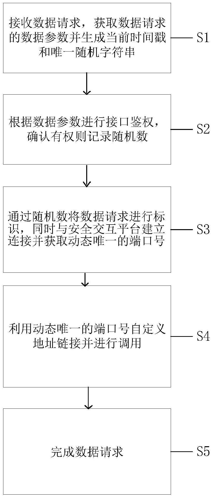 数据接口鉴权方法和装置与流程