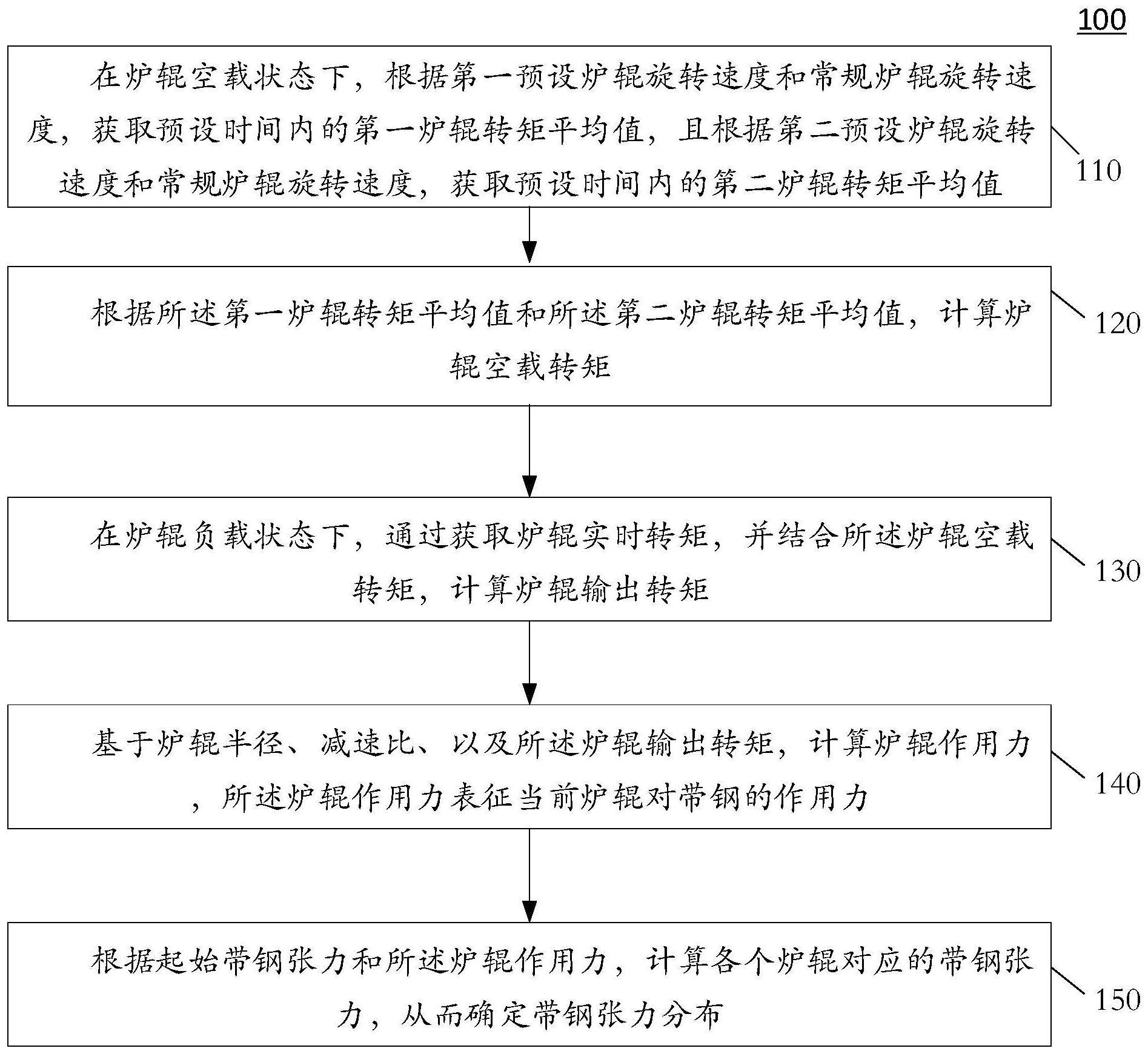 确定带钢张力分布方法与流程