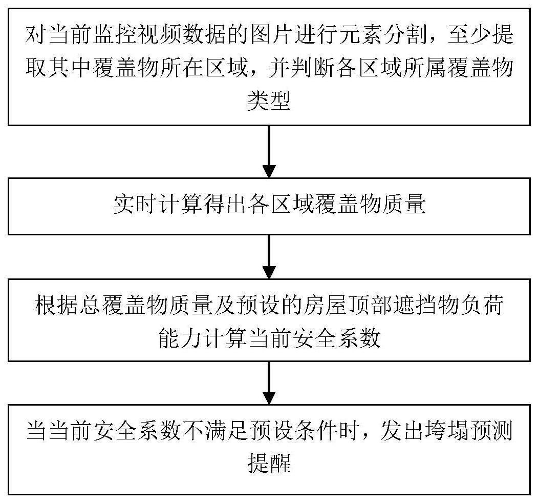 房屋顶部遮挡物的垮塌预测方法与流程