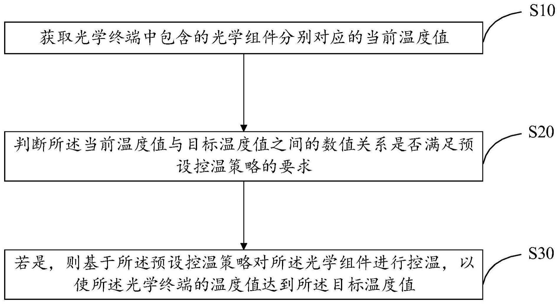 光学终端控温方法与流程