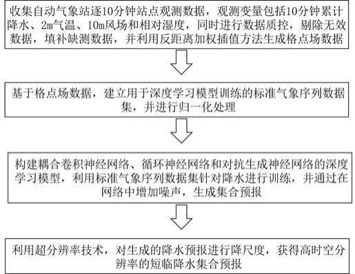 一种基于多气象要素的短临降水集合预报及降尺度方法