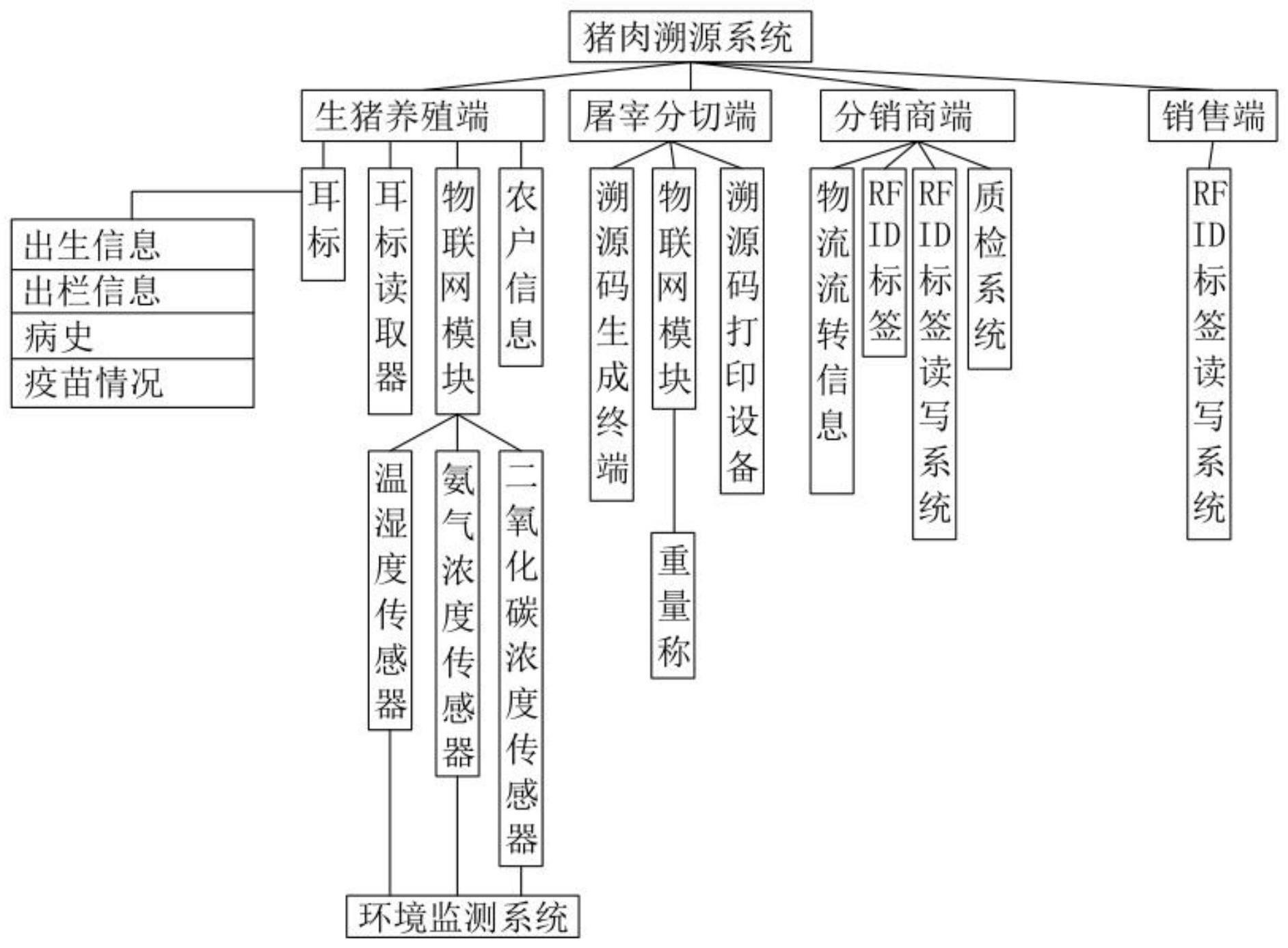 一种基于区块链技术的猪肉溯源系统