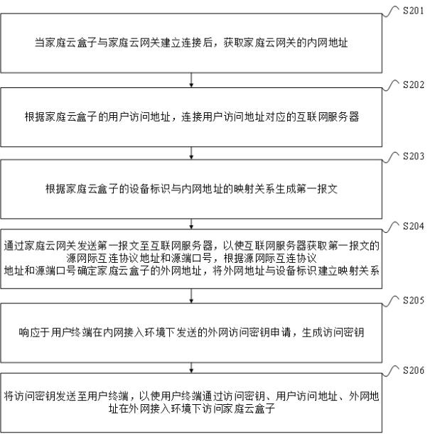 家庭云盒子访问方法与流程