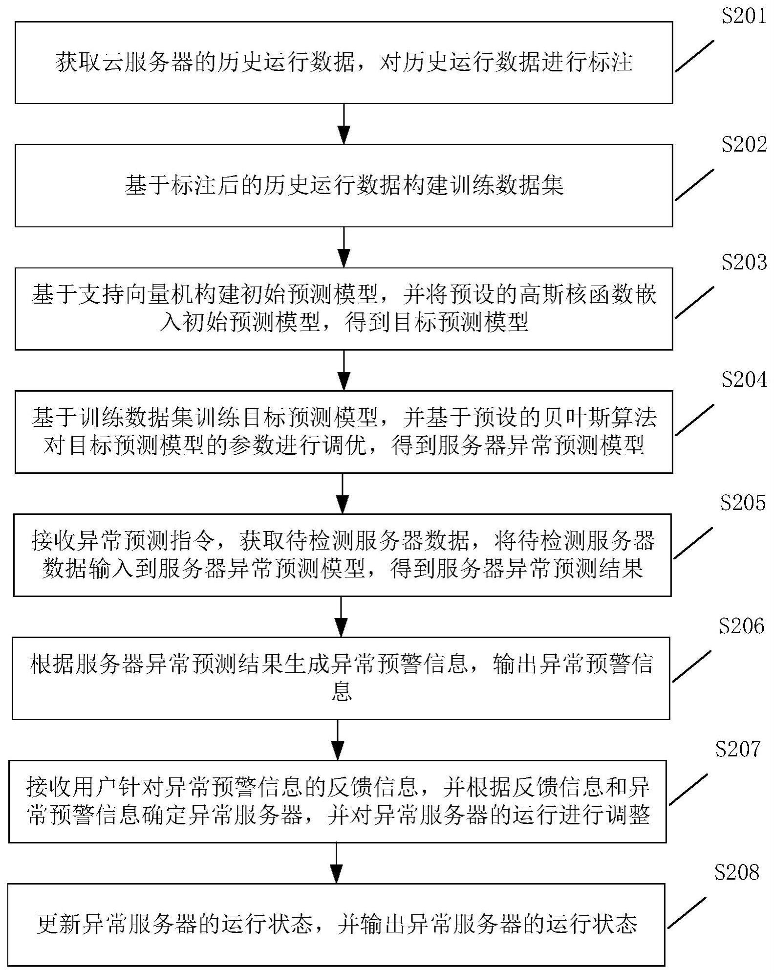 云服务器异常管理方法与流程