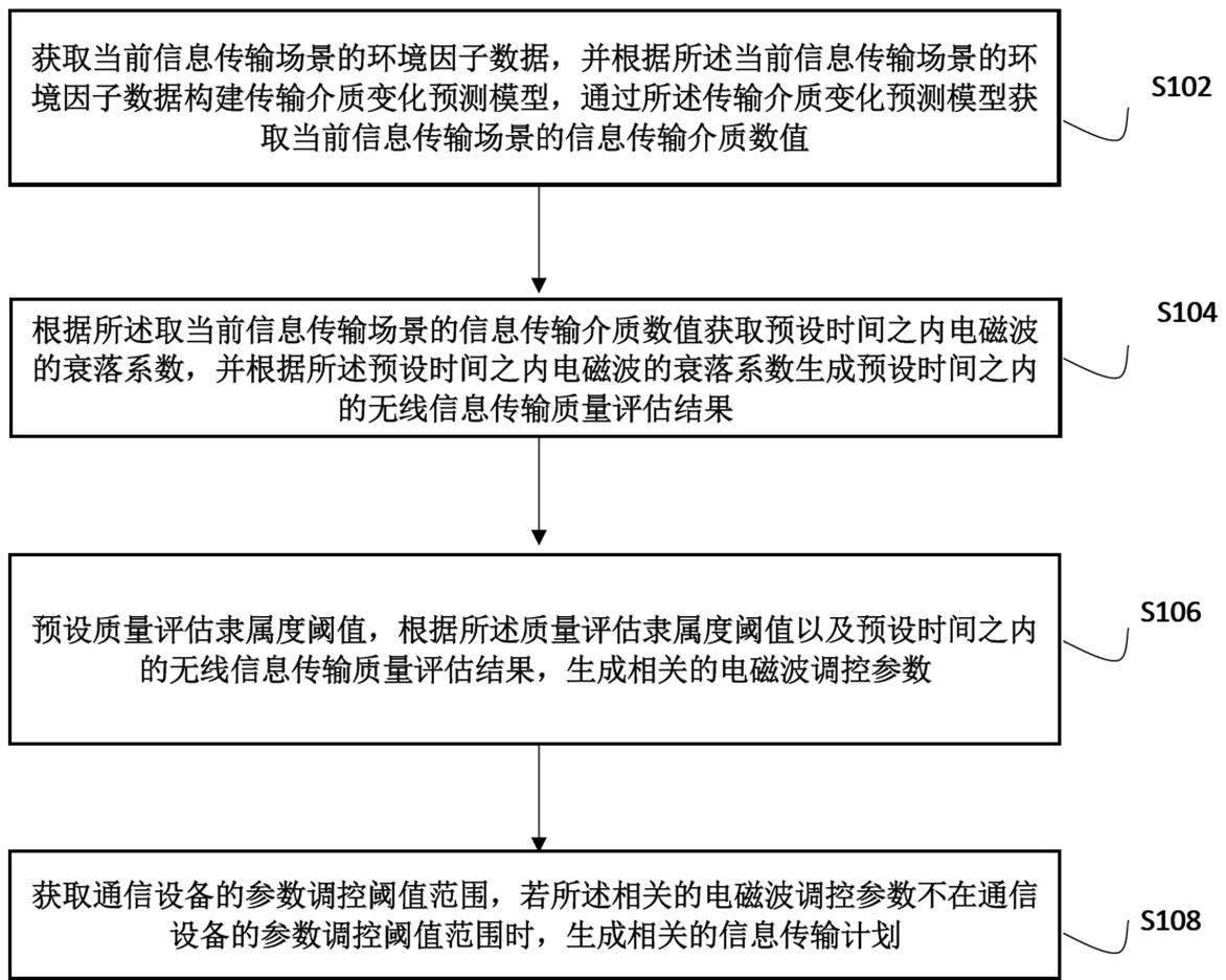 基于无线信息质量评估的电磁波调控方法及系统