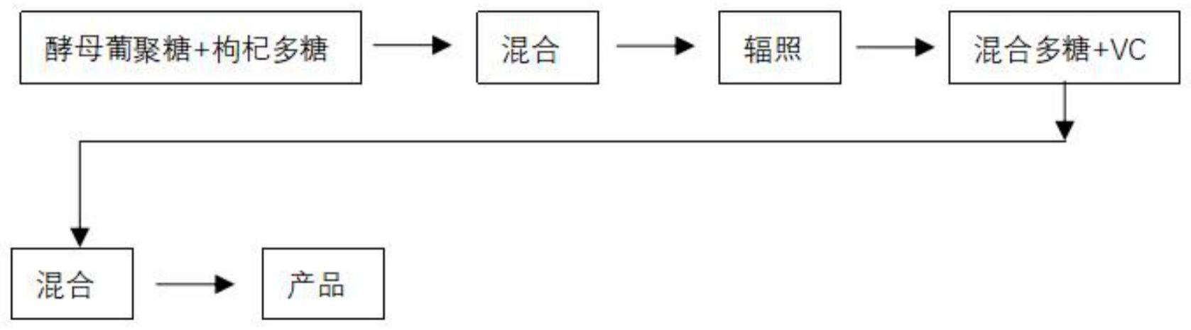 一种能够提高免疫力的组合物及其制备方法和应用与流程