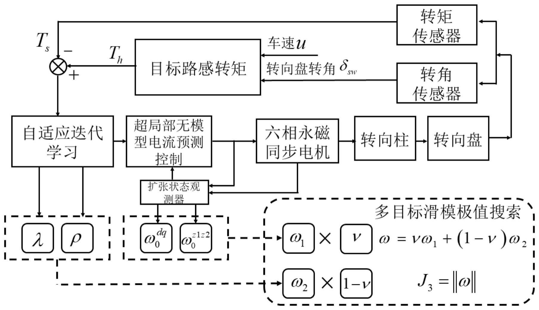 一种六相永磁同步电机线控转向系统路感鲁棒控制方法