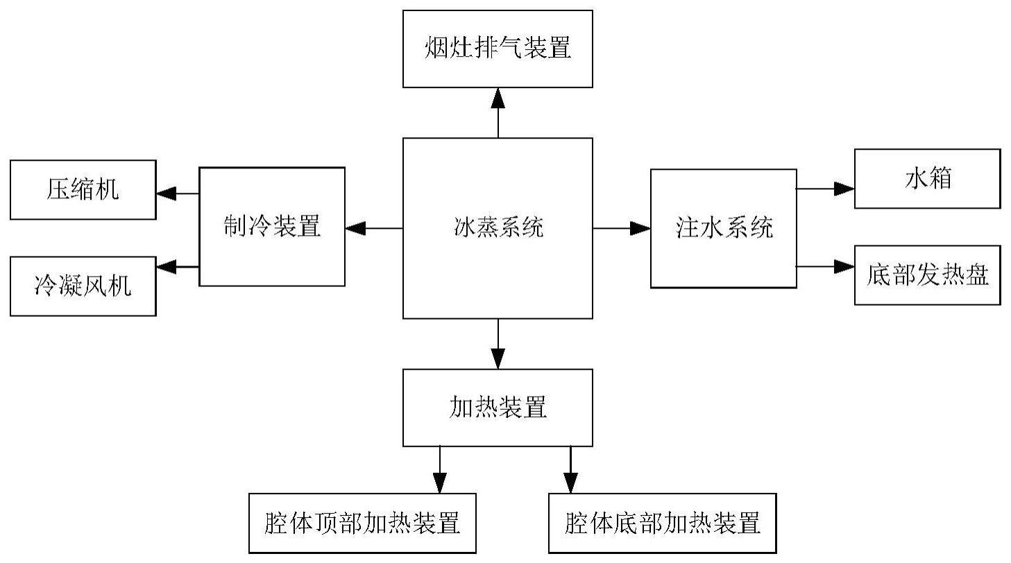 冰蒸烹饪控制方法和冰蒸系统与流程