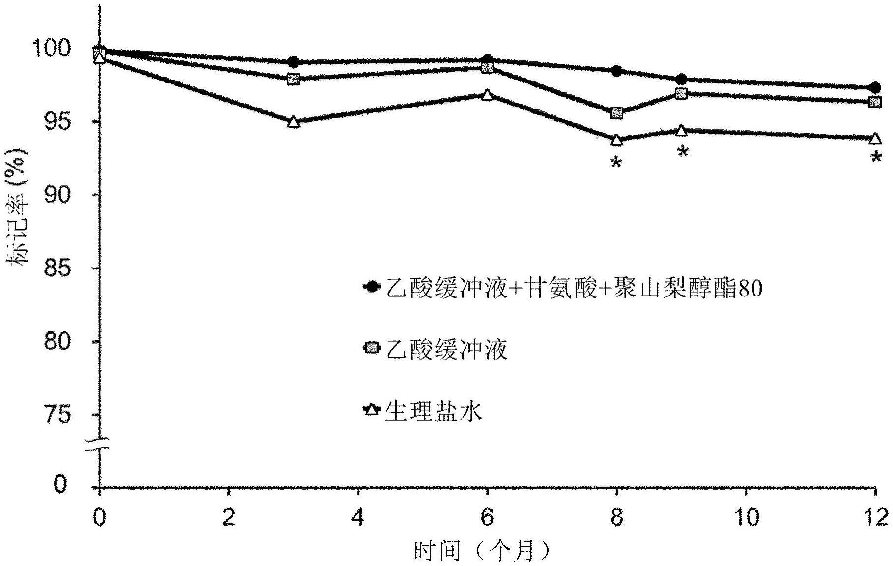 放射性医药组合物的中间体的保存方法与流程