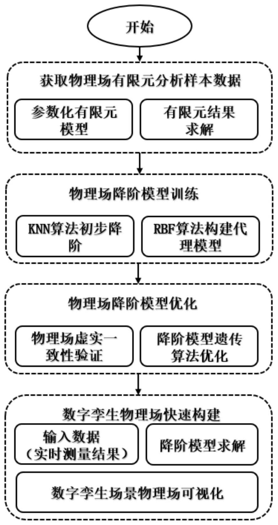 一种双重降阶的数控机床数字孪生物理场构建方法