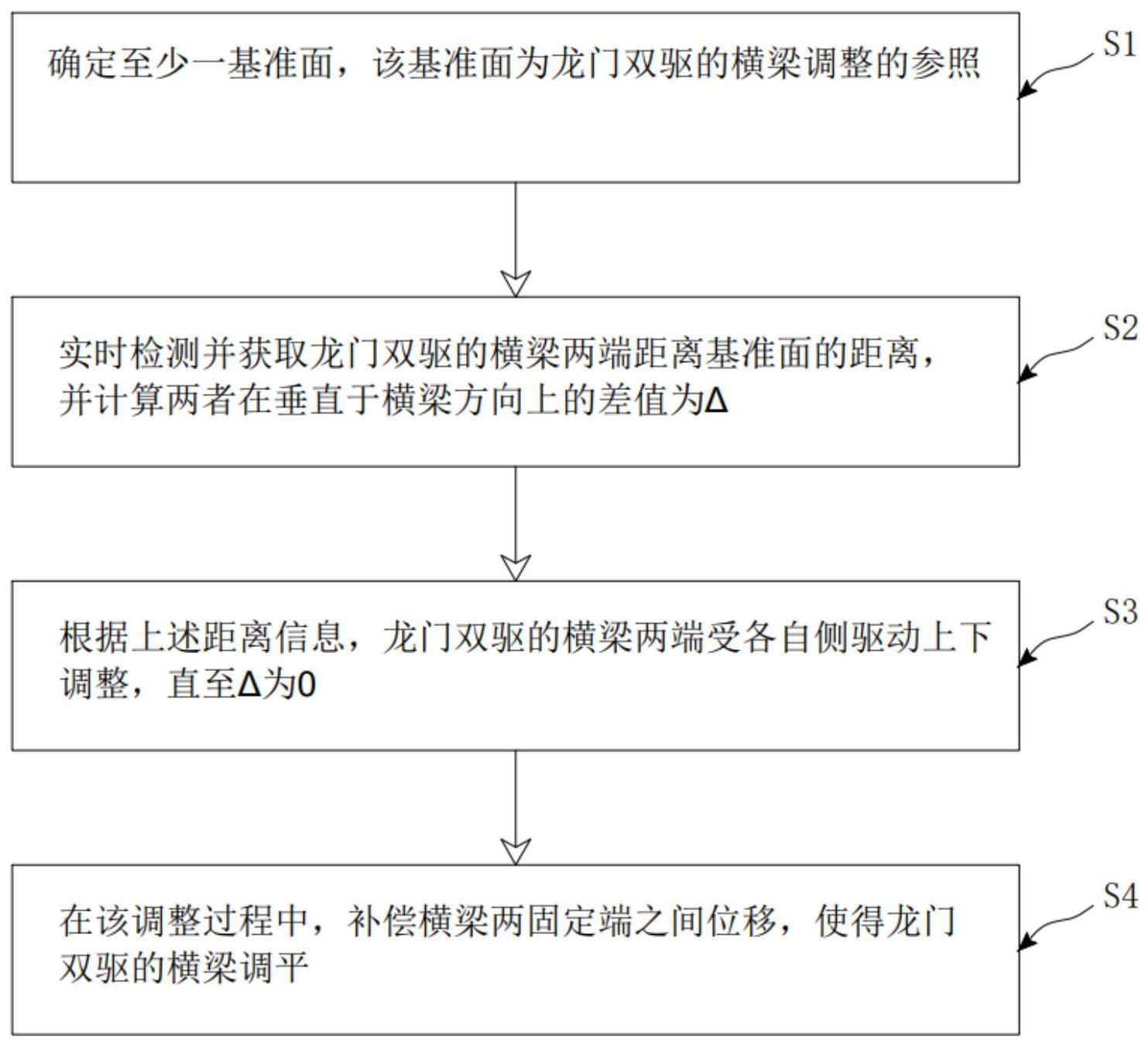 龙门双驱的横梁调整方法与流程