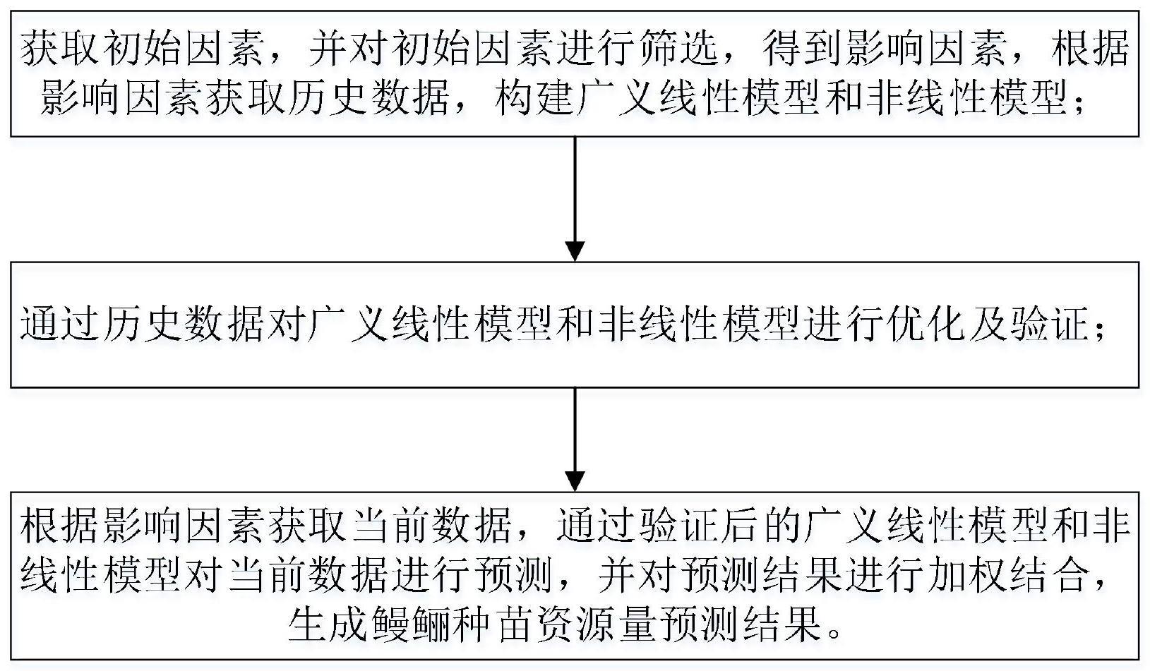 一种预测鳗鲡种苗资源量的方法与流程