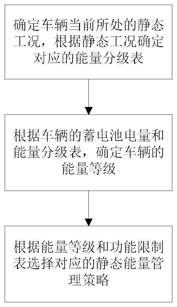 静态能量管理方法与流程