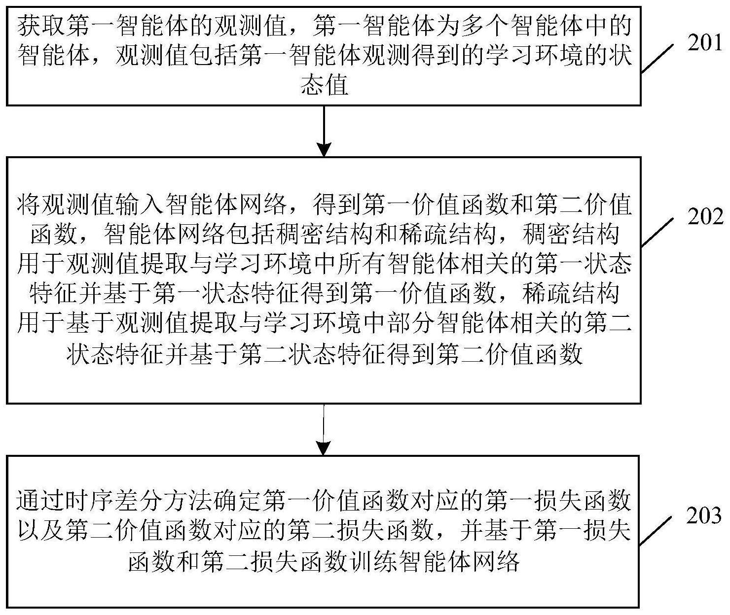 一种多智能体强化学习方法及相关装置与流程