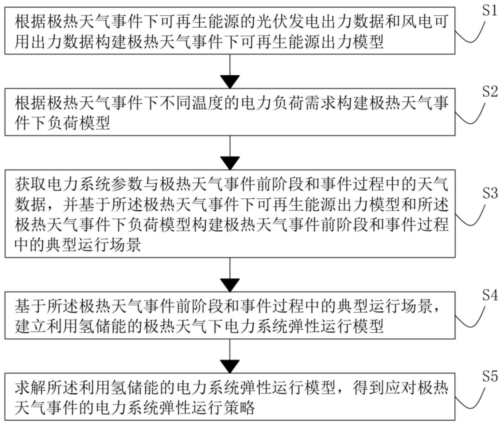 一种利用氢储能的极热天气下电力系统弹性运行方法