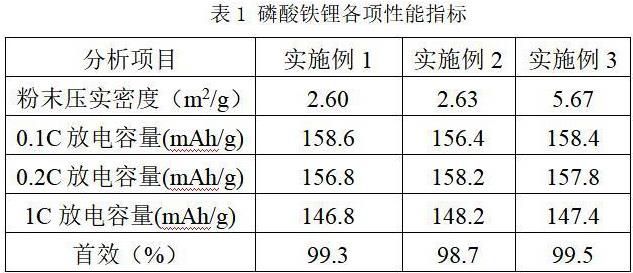 一种高压实密度磷酸铁锂正极材料的制备方法与流程