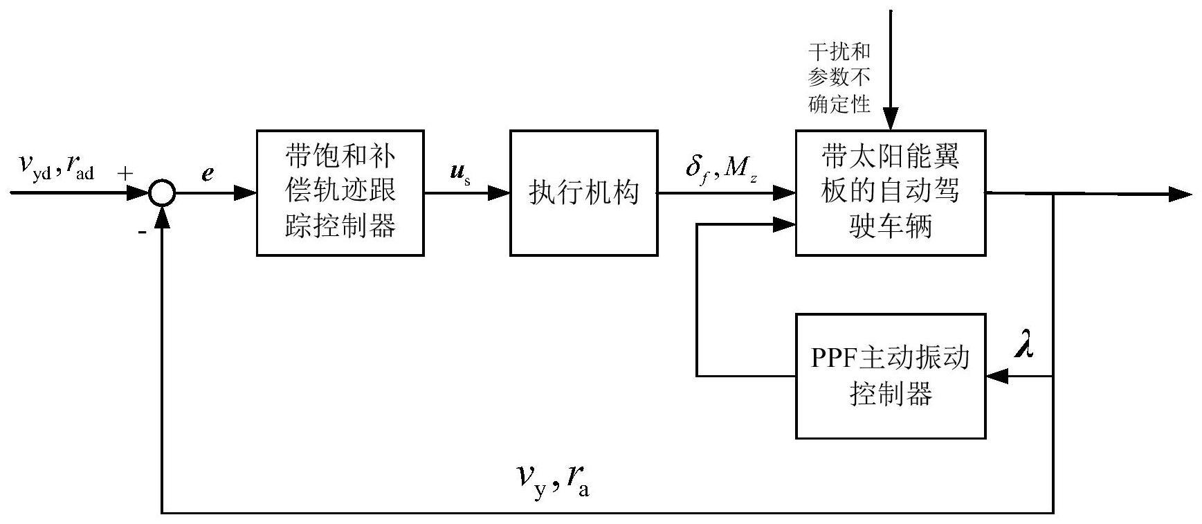 一种带太阳能翼板的自动驾驶车辆轨迹跟踪控制方法与流程