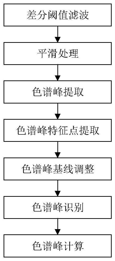 一种变压器油中溶解气体色谱谱图智能识别方法与流程