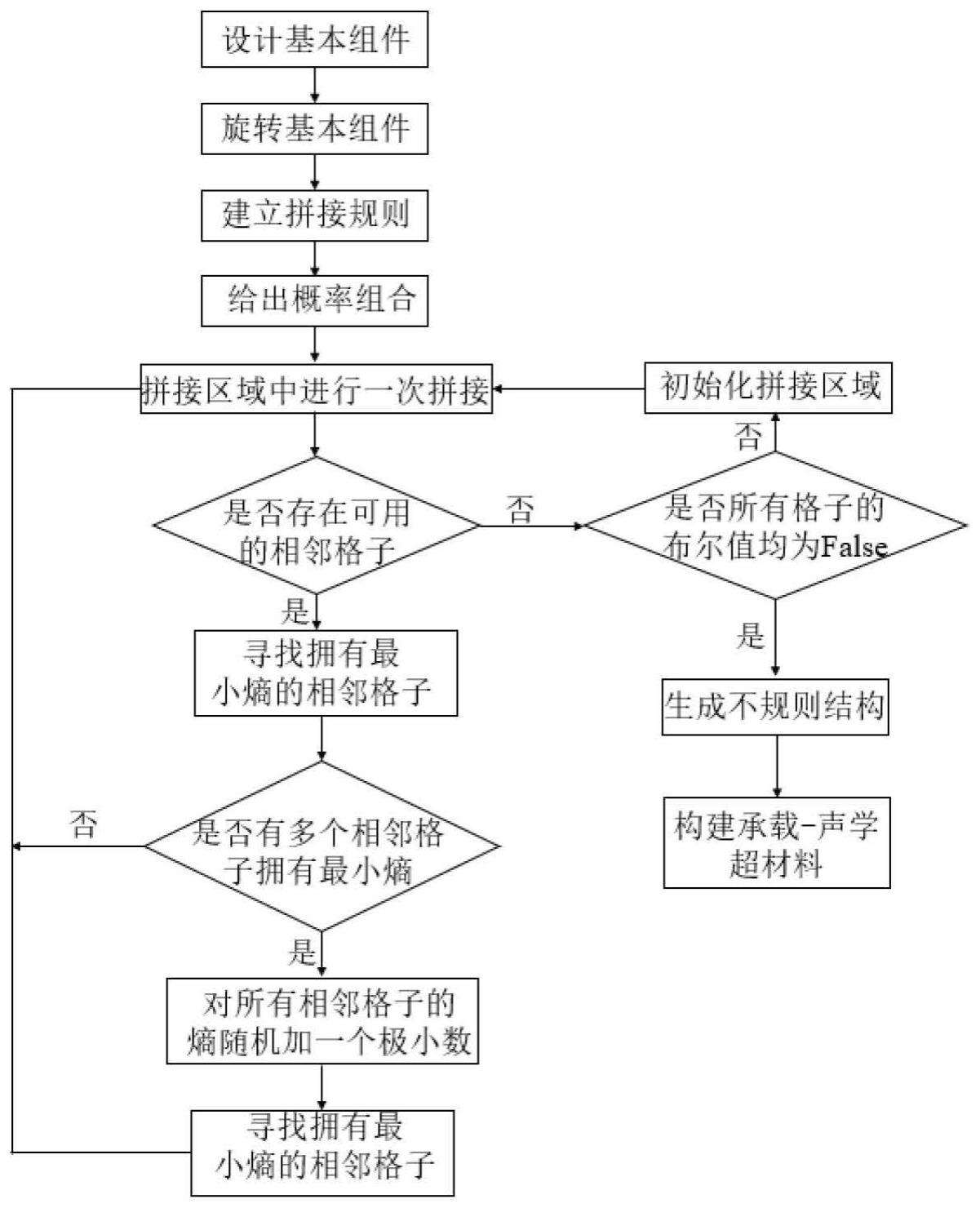 一种可变性能的承载-声学超材料设计方法