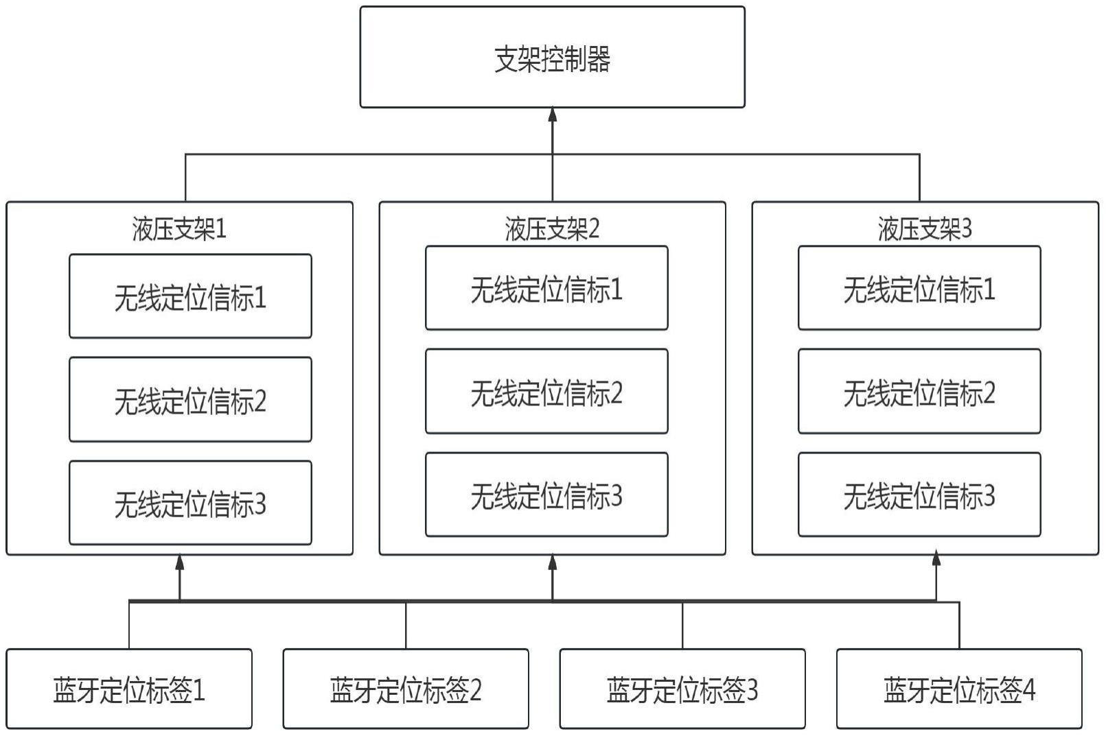 基于矿用液压支架上无线蓝牙传感器的人员定位系统的制作方法