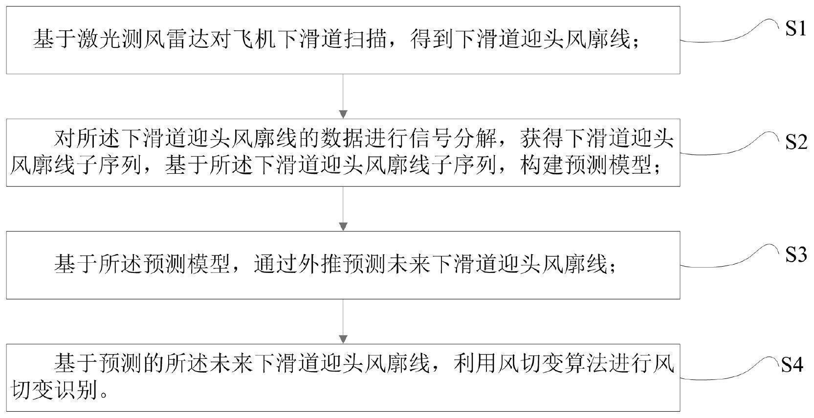 基于飞机下滑道迎头风廓线的风切变预警方法及系统