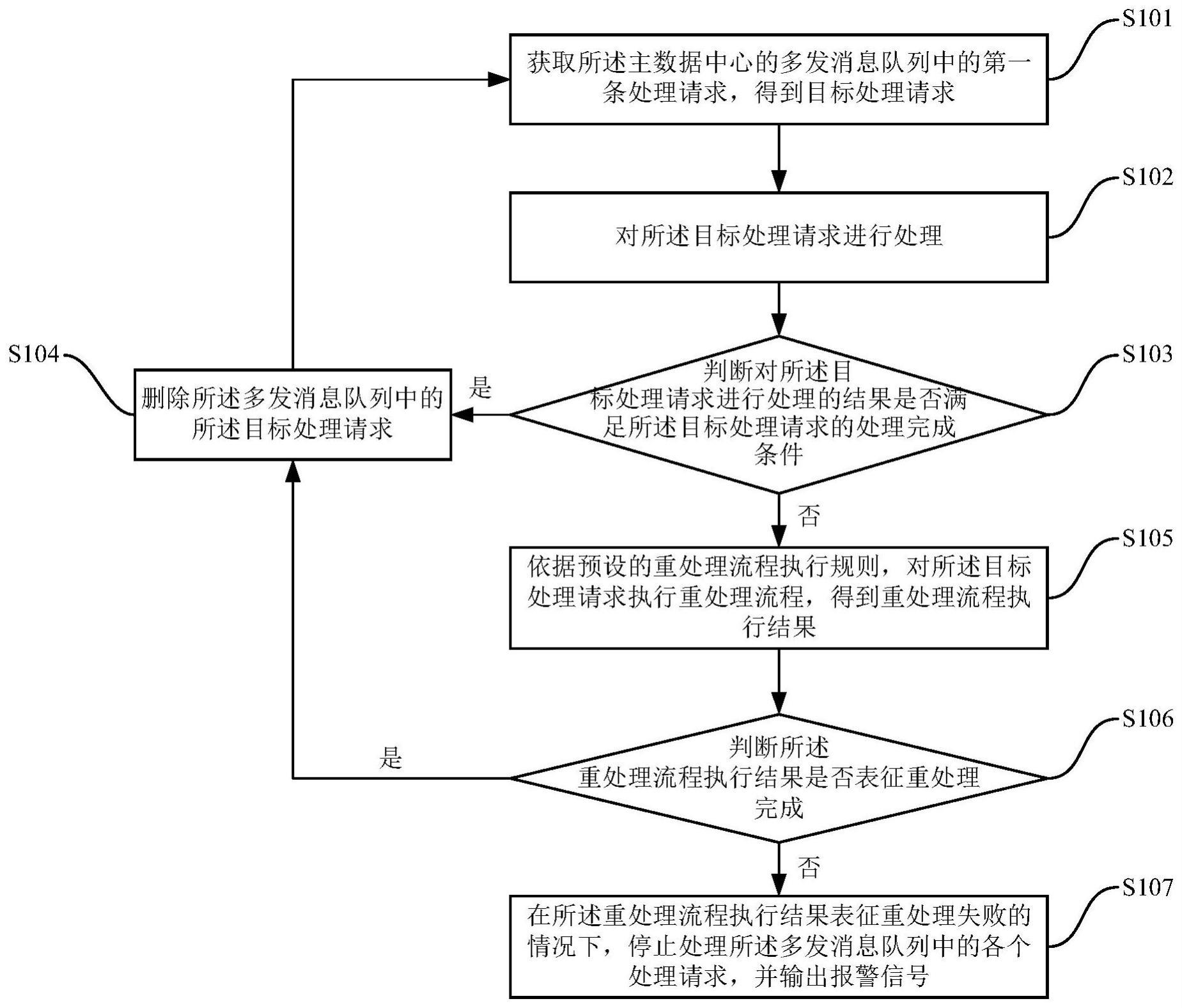 多数据中心的请求处理方法与流程