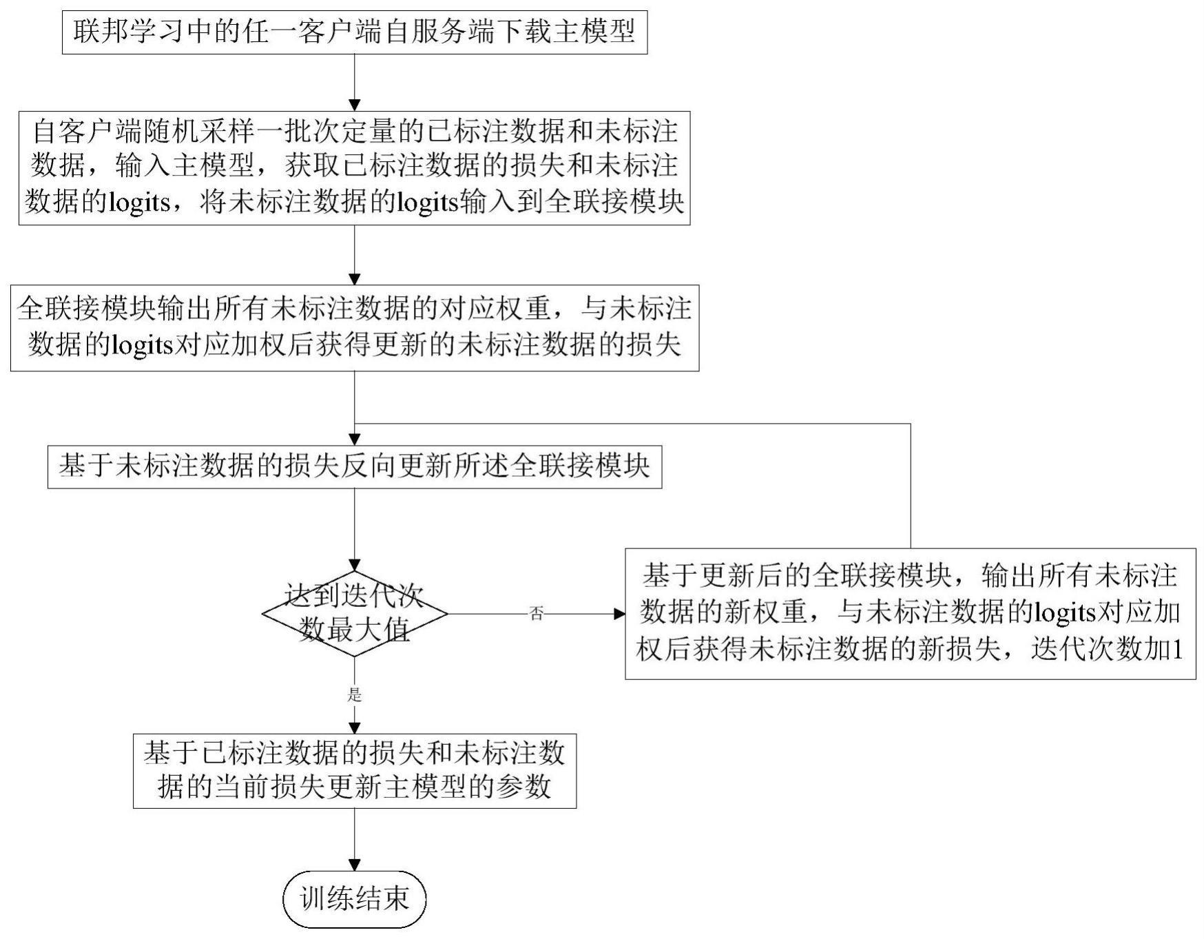 基于自适应权重的联邦半监督学习系统的制作方法