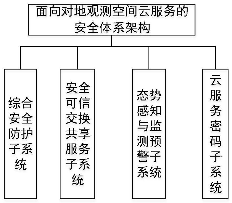 一种面向对地观测空间云服务的安全系统的制作方法