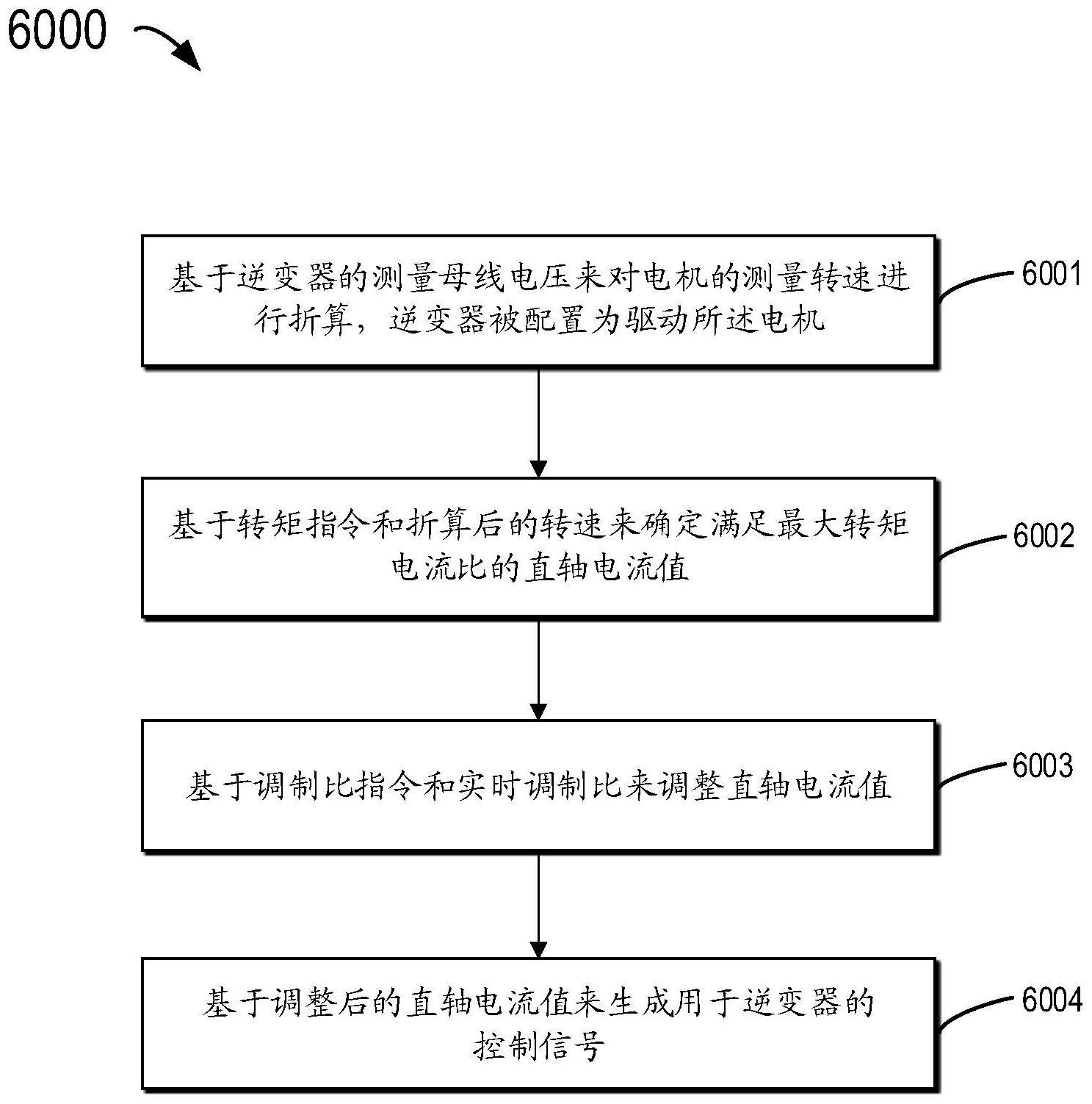 用于电机的控制方法与流程