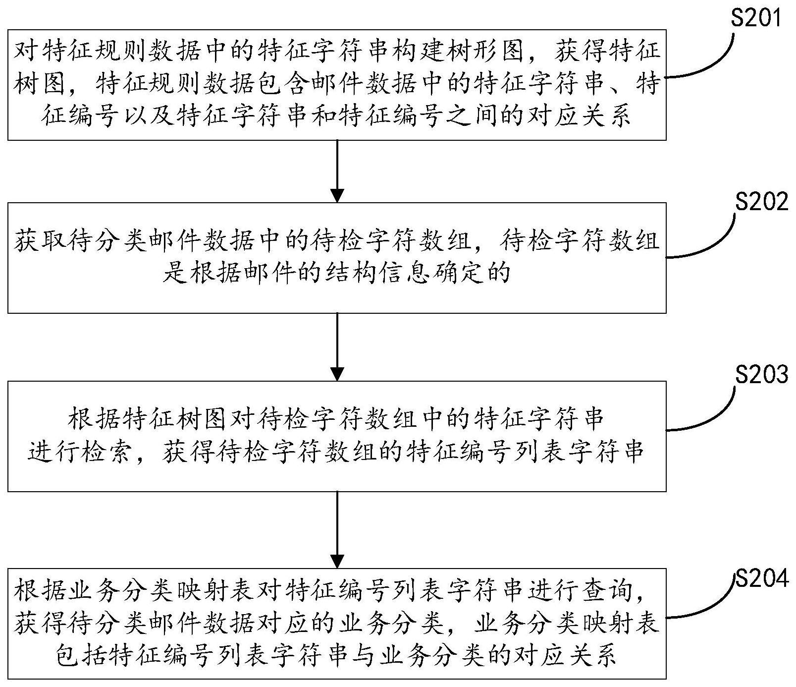 一种基于树形图的业务分类方法与流程