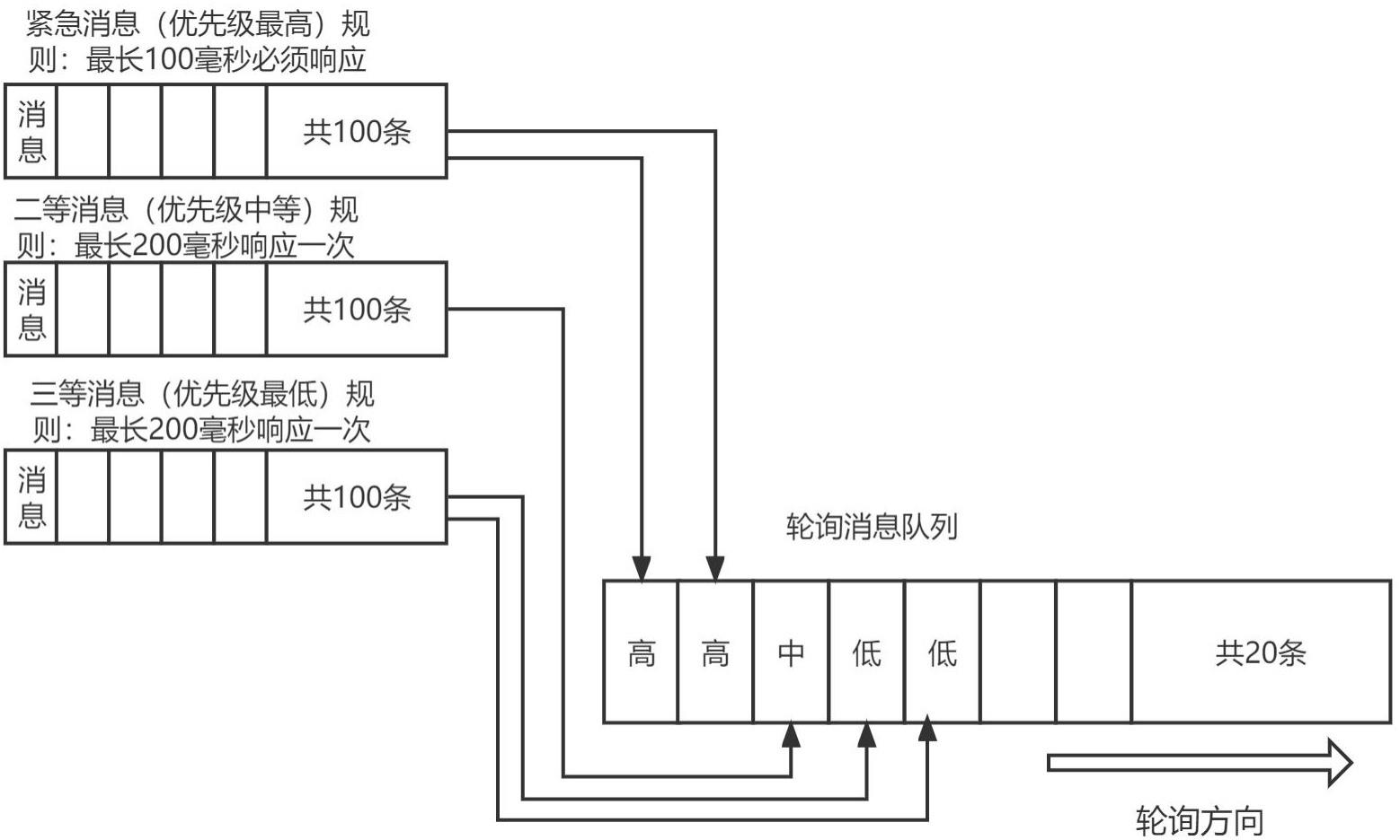 基于优先级信息的消息调度方法和装置与流程