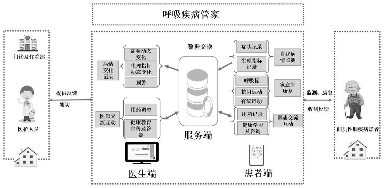 间质性肺疾病远程家庭管理系统