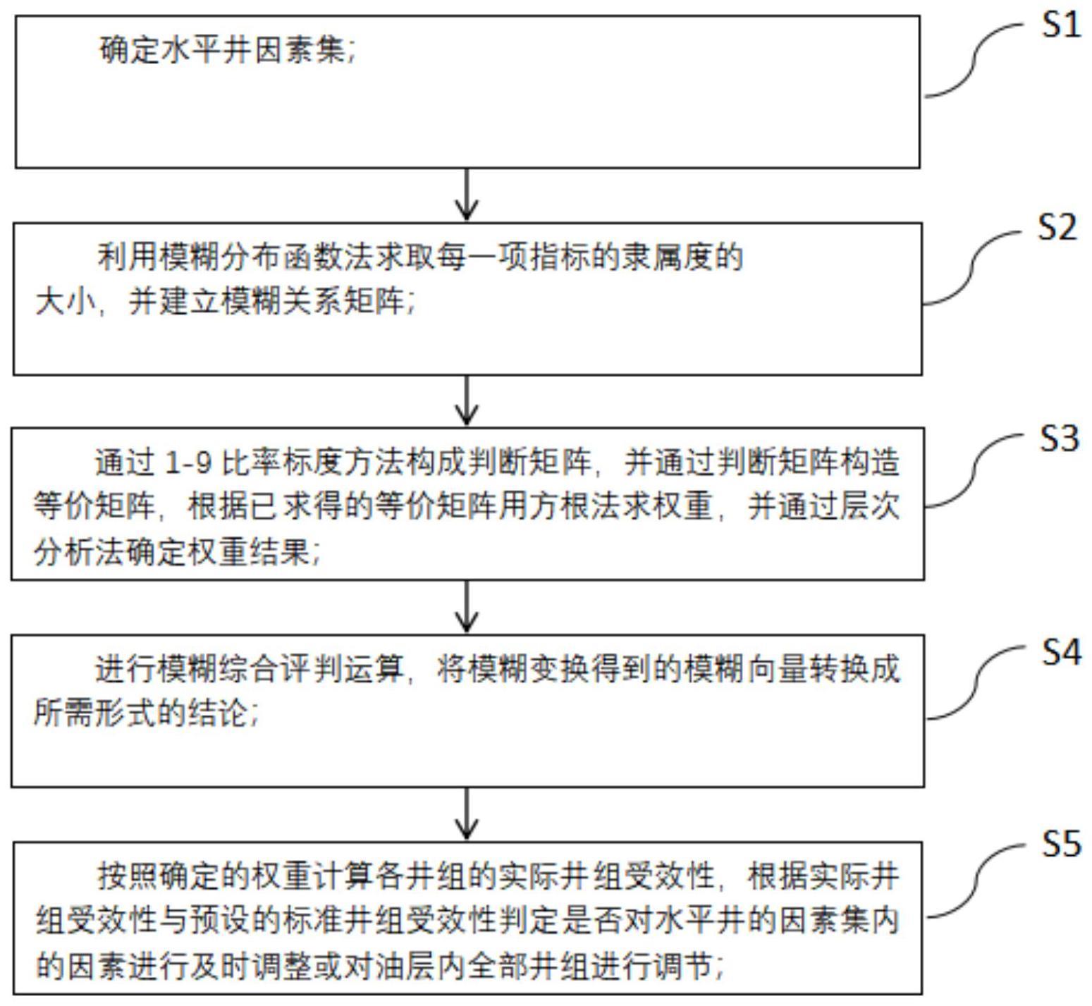 一种利用综合判别参数法识别水平井来水方向的方法与流程