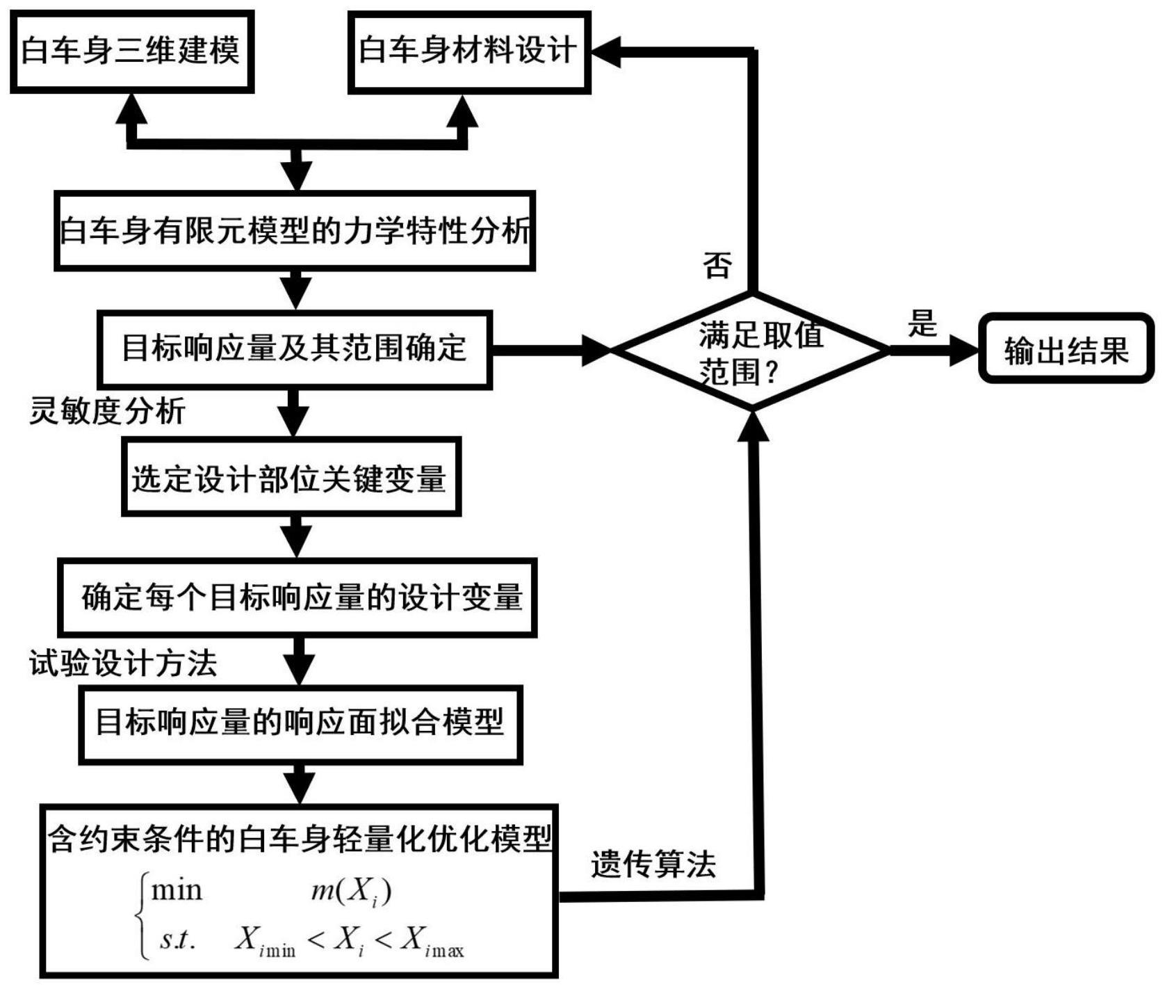 基于材料特性与车架拓扑结构的白车身轻量化设计方法与流程