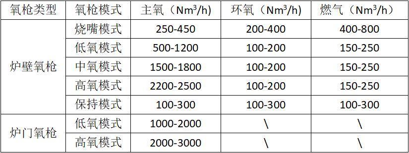 一种采用电弧炉冶炼低氮钢的方法与流程