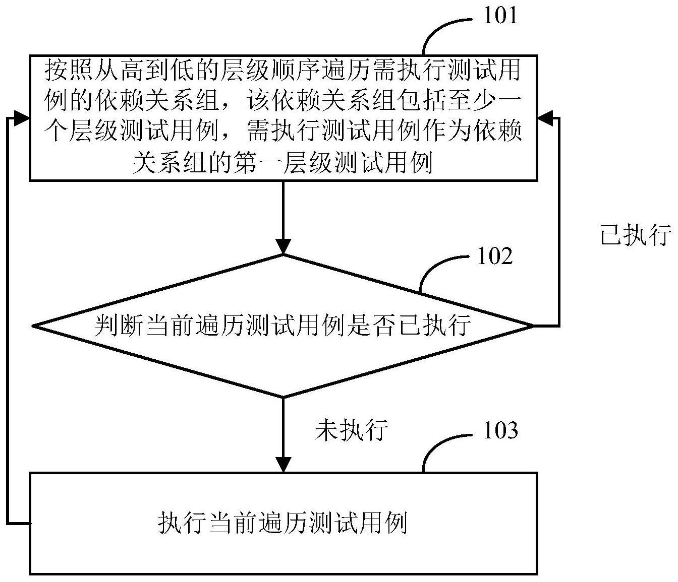 一种测试用例执行方法与流程