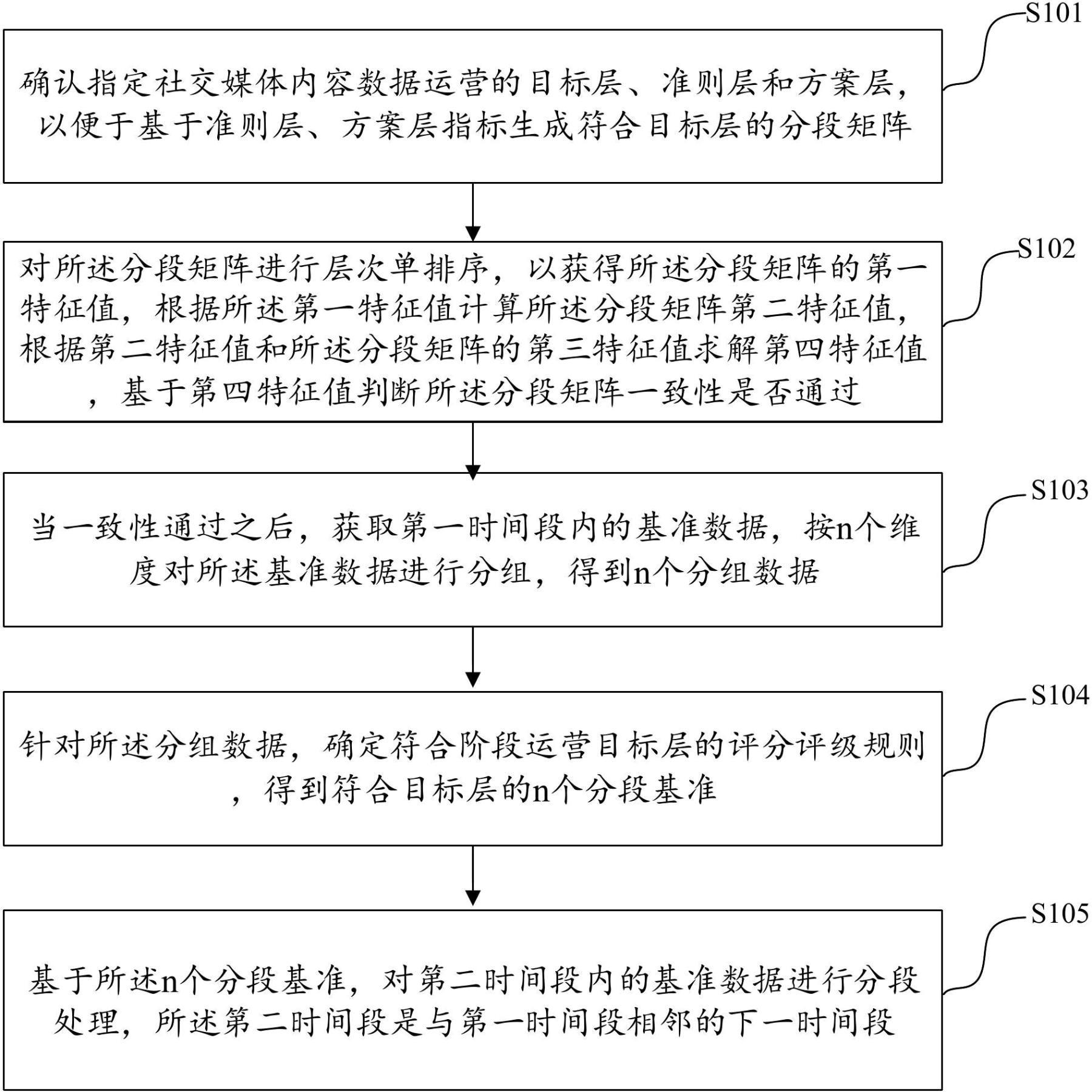 社交媒体内容数据分段方法与流程