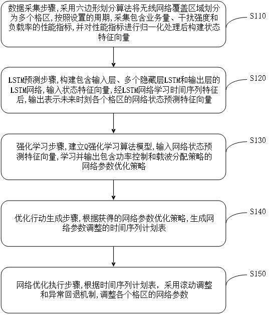 一种无线通信网络性能优化方法与流程