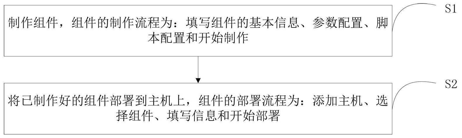 基于表单和预定义脚本快速离线部署应用的方法及装置与流程